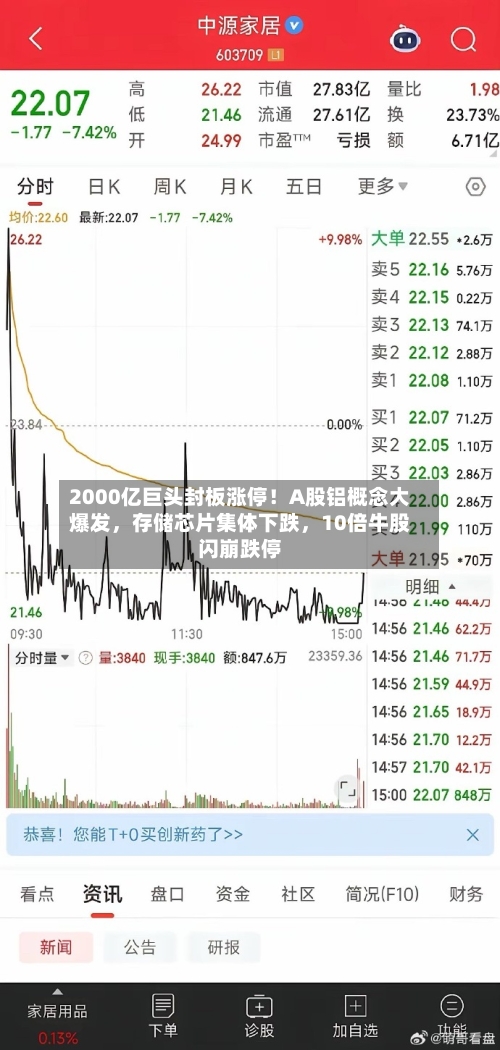2000亿巨头封板涨停！A股铝概念大爆发，存储芯片集体下跌，10倍牛股闪崩跌停