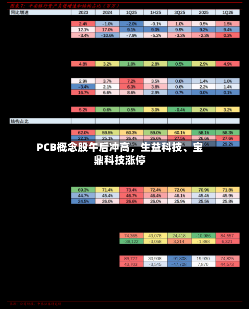 PCB概念股午后冲高，生益科技、宝鼎科技涨停