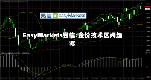 EasyMarkets易信:金价技术区间趋紧-第2张图片
