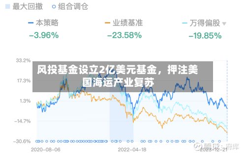 风投基金设立2亿美元基金，押注美国海运产业复苏-第2张图片