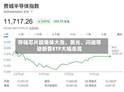 存储芯片股集体大涨，美光、闪迪带动新晋ETF大幅走高