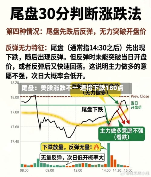 尾盘:美股涨跌不一 道指下跌180点-第3张图片