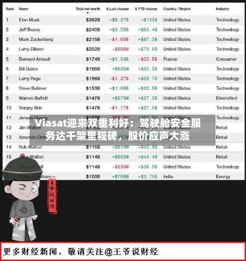 Viasat迎来双重利好：驾驶舱安全服务达千架里程碑，股价应声大涨-第2张图片